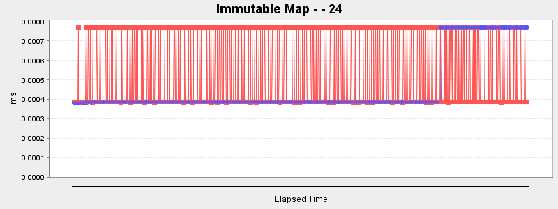 Immutable Map - - 24